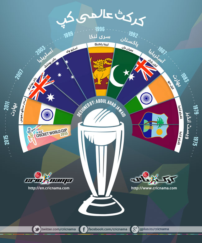 Cricket World Cups Infographics